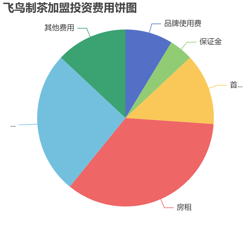 飛鳥制茶加盟投資費用餅狀圖表
