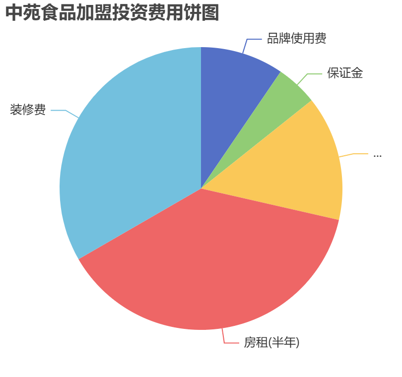 中苑食品加盟投資費用餅狀圖表