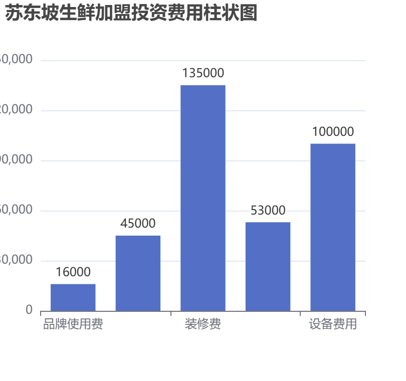 蘇東坡生鮮加盟投資費用柱狀圖表