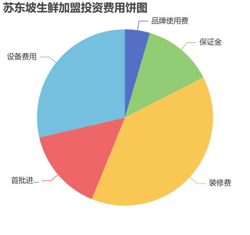 蘇東坡生鮮加盟投資費用餅狀圖表