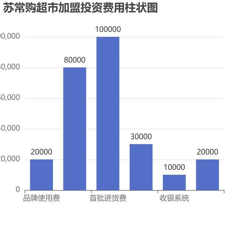 蘇常購超市加盟投資費用柱狀圖表