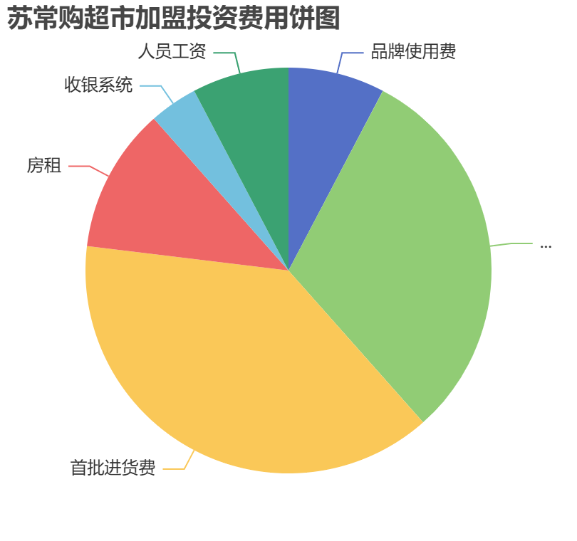 蘇常購超市加盟投資費用餅狀圖表