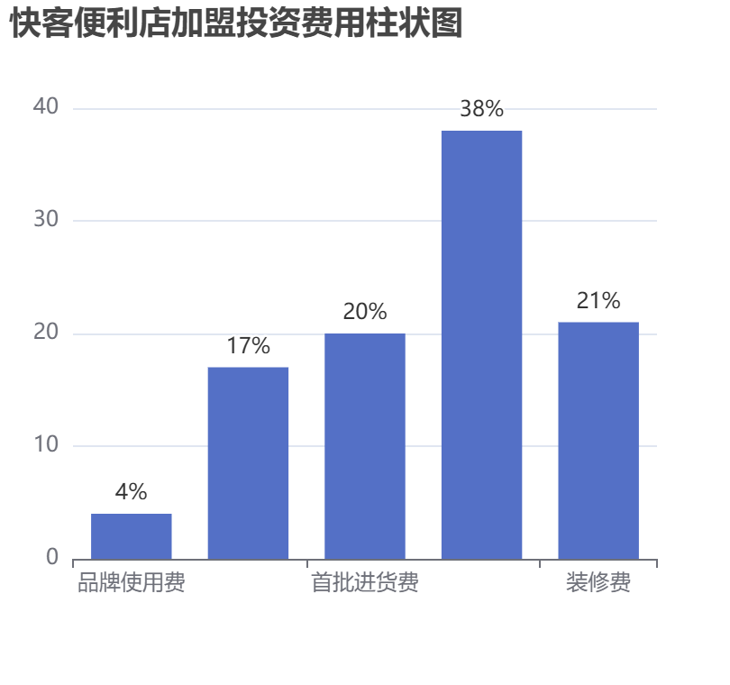快客便利店加盟投資費用柱狀圖表