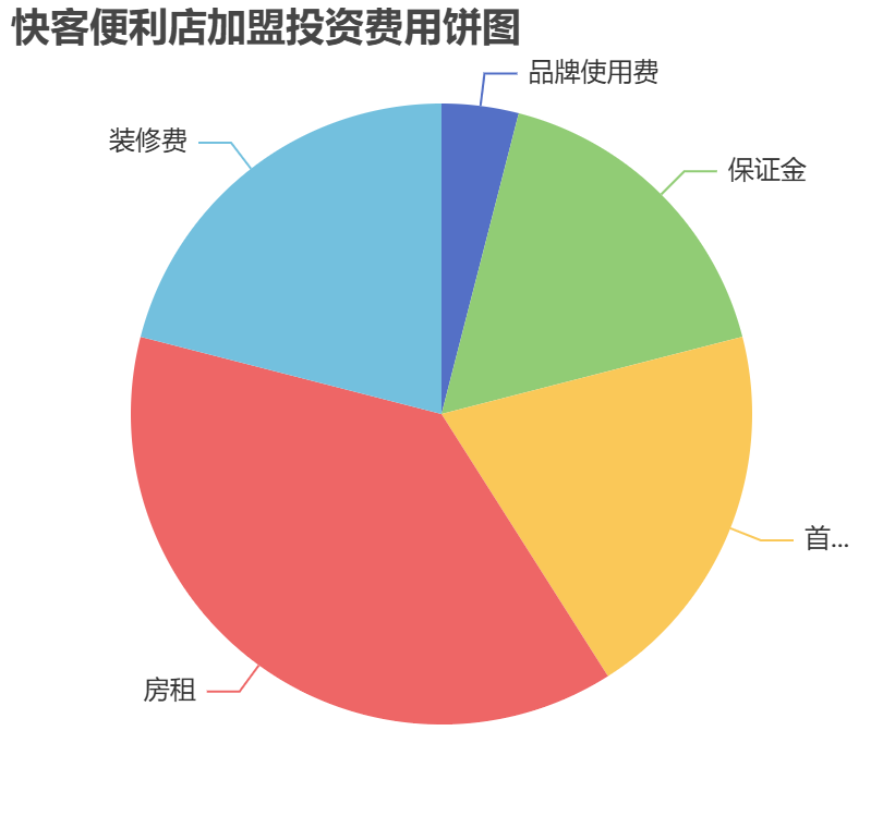 快客便利店加盟投資費用餅狀圖表