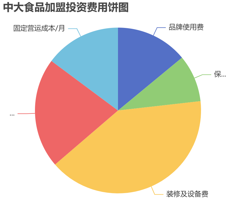 中大食品加盟投資費用餅狀圖表