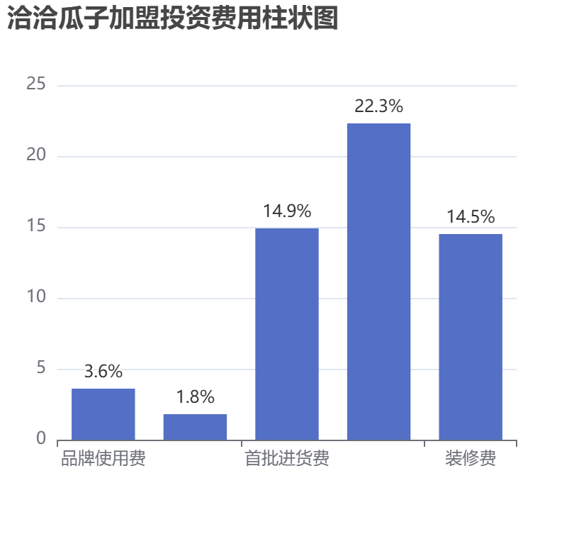 洽洽瓜子加盟投資費用柱狀圖表