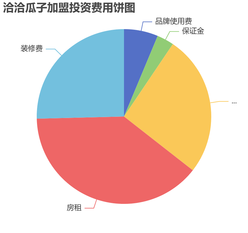 洽洽瓜子加盟投資費用餅狀圖表