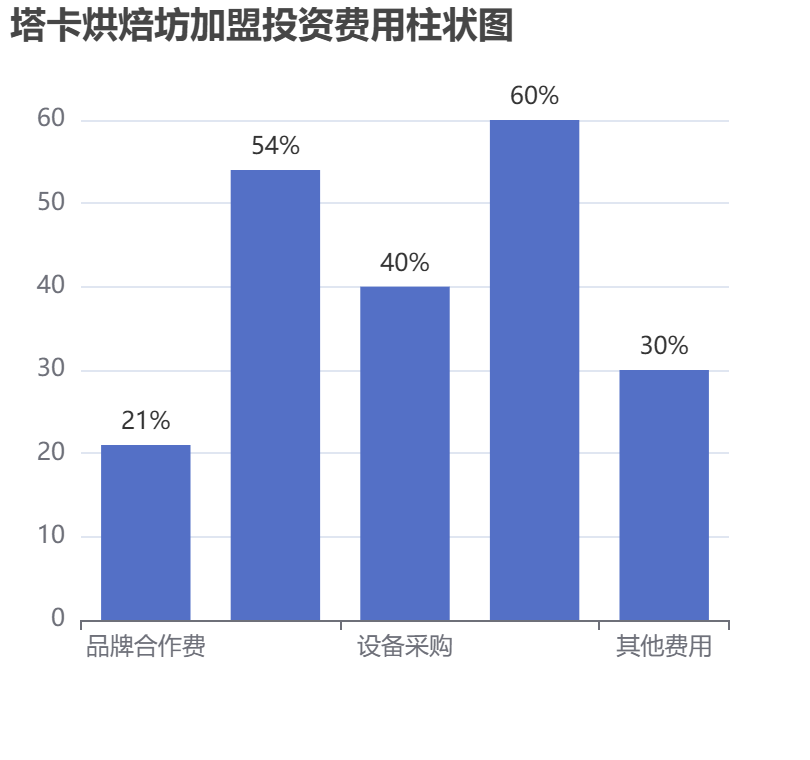 塔卡烘焙坊加盟投資費用柱狀圖表