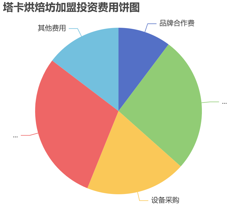 塔卡烘焙坊加盟投資費用餅狀圖表