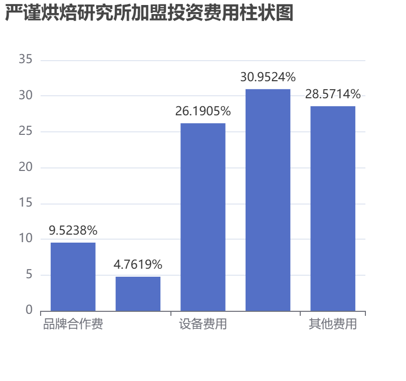 嚴謹烘焙研究所加盟投資費用柱狀圖表