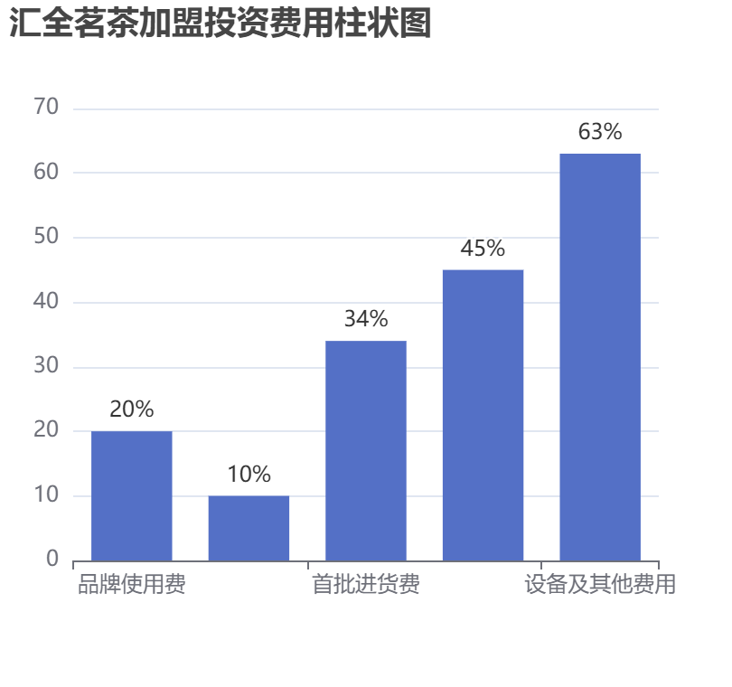 匯全茗茶加盟投資費用柱狀圖表