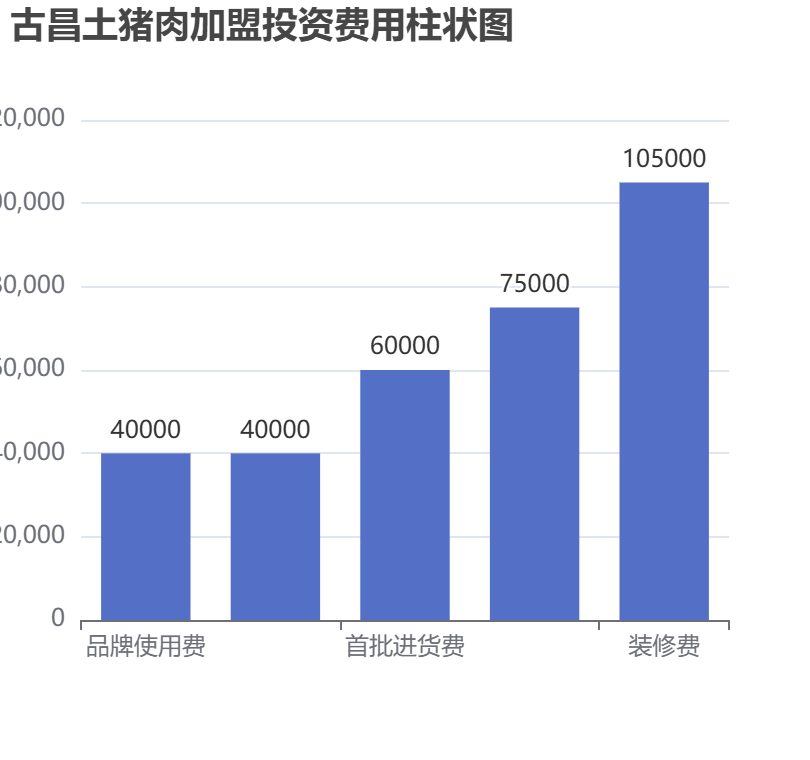 古昌土豬肉加盟投資費用柱狀圖表