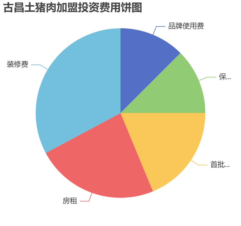 古昌土豬肉加盟投資費用餅狀圖表