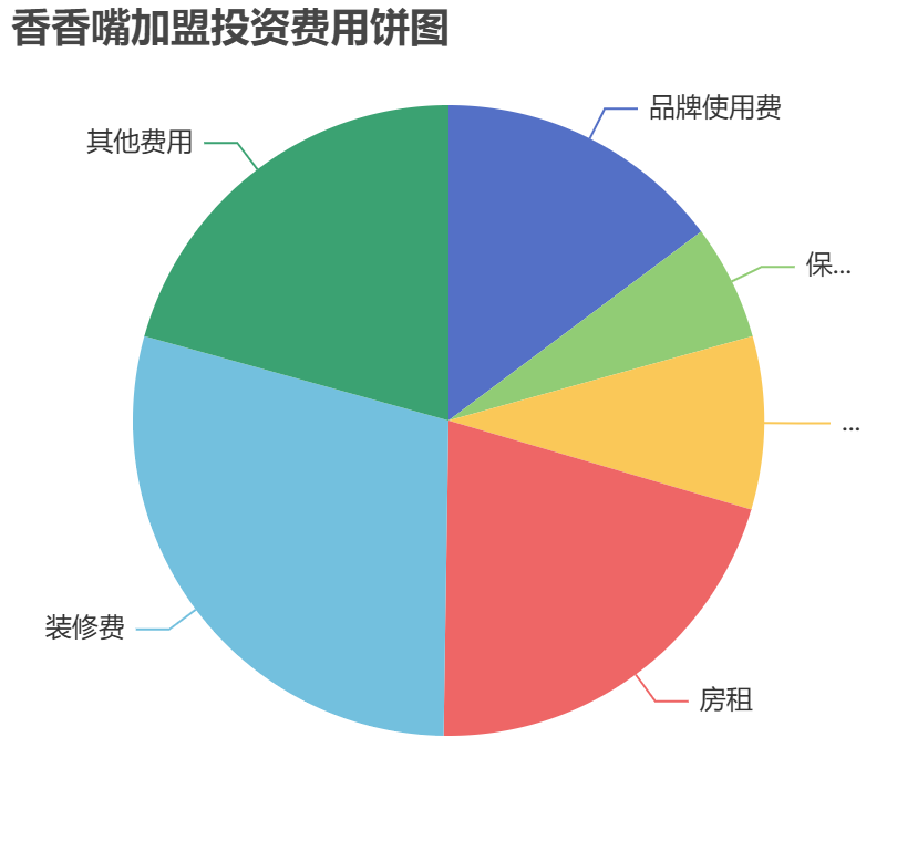 香香嘴加盟投資費用餅狀圖表