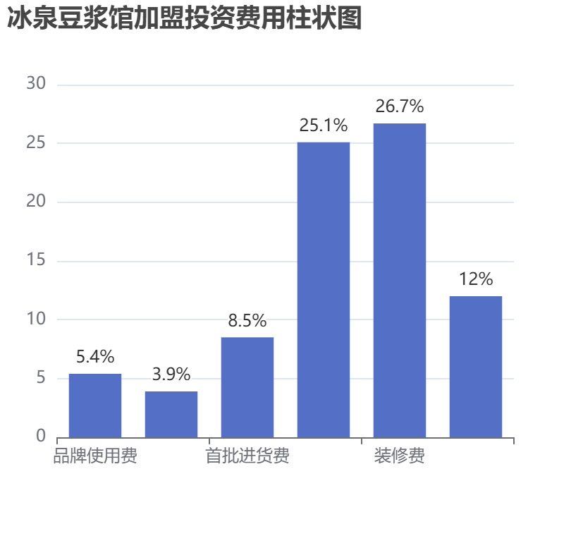 冰泉豆漿館加盟投資費用柱狀圖表 冰泉豆漿館加盟投資費用柱狀圖表