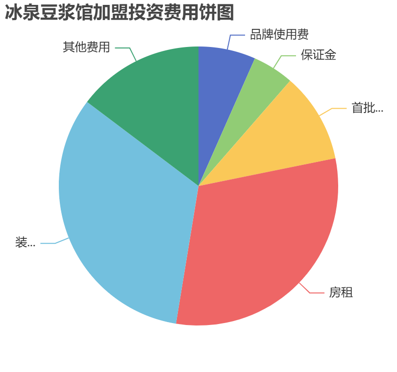 冰泉豆漿館加盟投資費用餅狀圖表 冰泉豆漿館加盟投資費用餅狀圖表