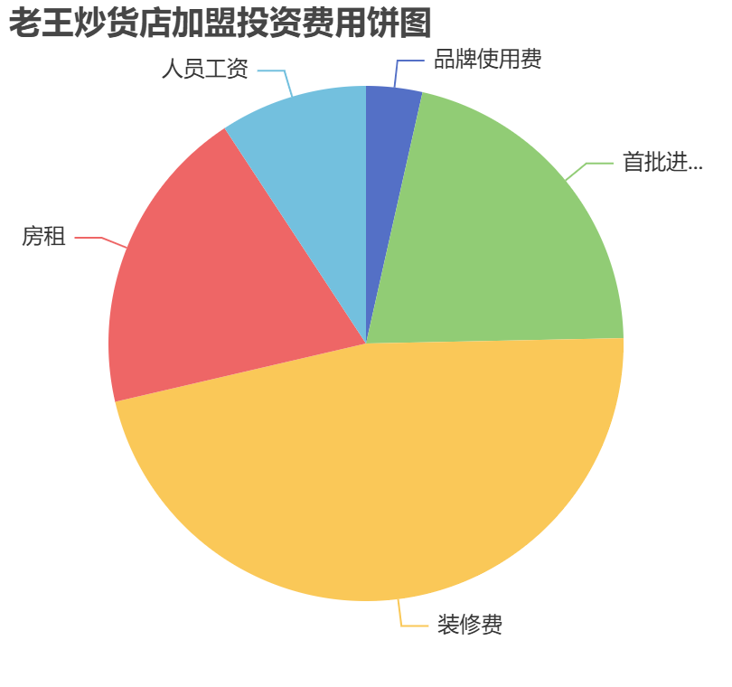 老王炒貨店加盟投資費用餅狀圖表