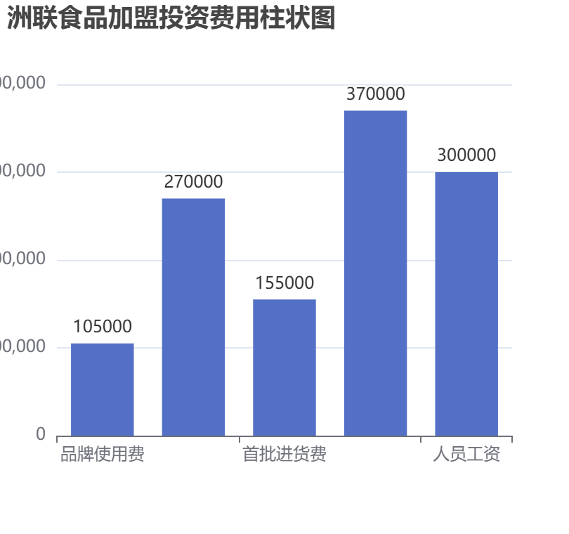 洲聯食品加盟投資費用柱狀圖表
