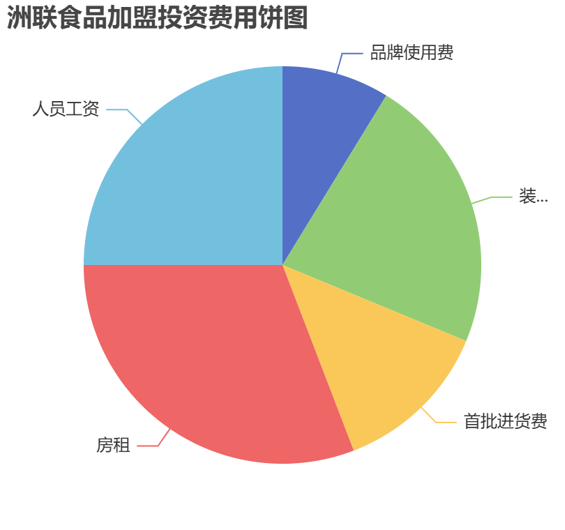 洲聯食品加盟投資費用餅狀圖表