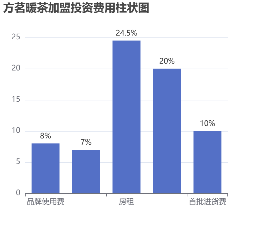 方茗暖茶加盟投資費用柱狀圖表