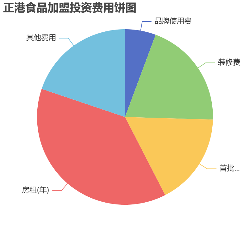 正港食品加盟投資費用餅狀圖表