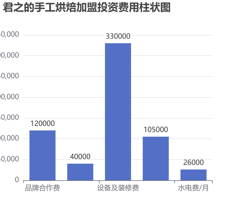 君之的手工烘焙加盟投資費用柱狀圖表
