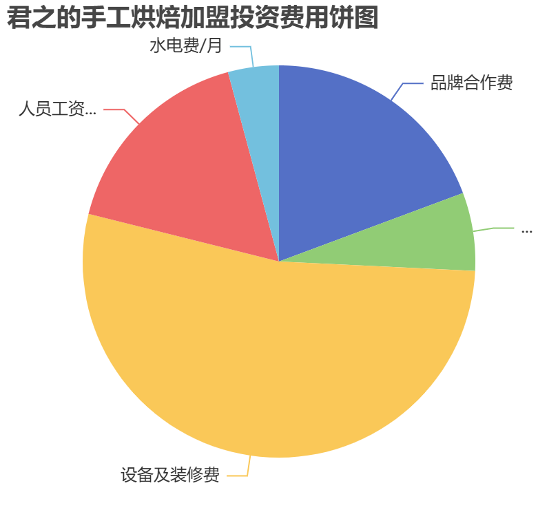 君之的手工烘焙加盟投資費用餅狀圖表