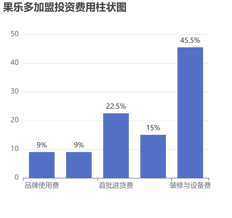 果樂多加盟投資費用柱狀圖表