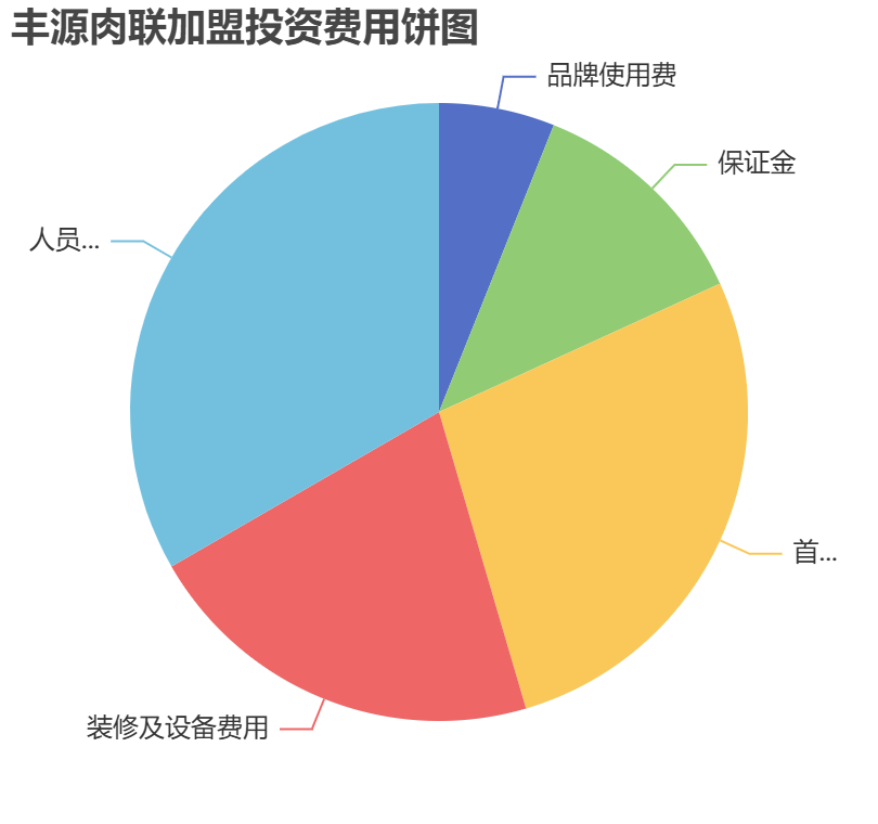 豐源肉聯加盟投資費用餅狀圖表