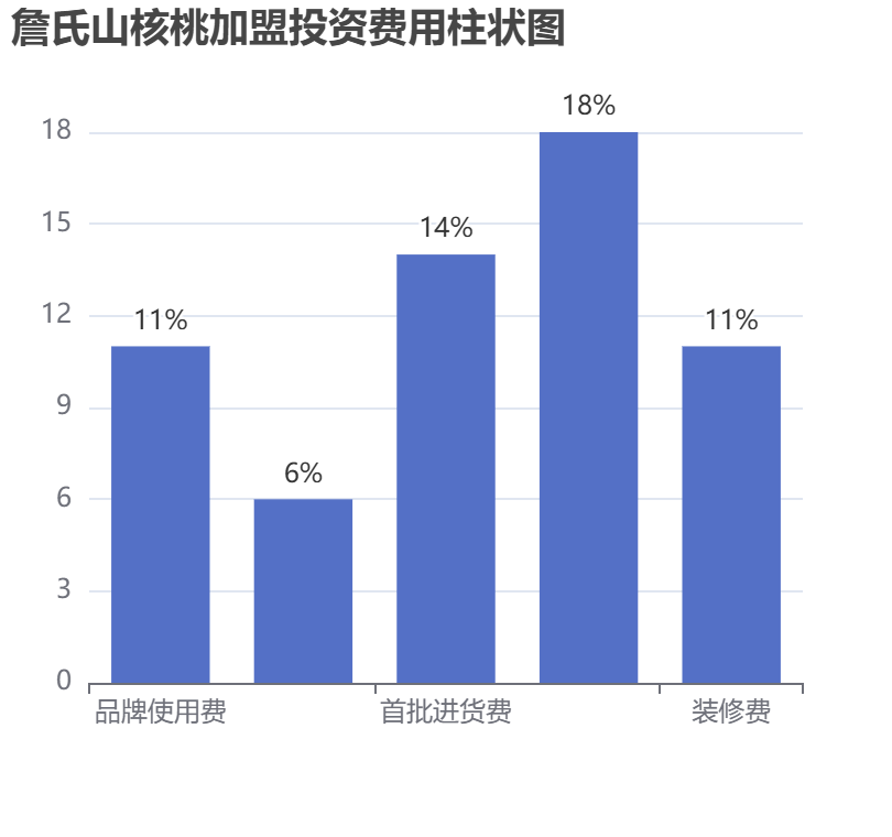 詹氏山核桃加盟投資費用柱狀圖表