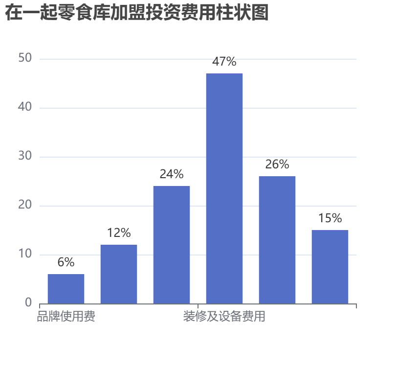 在一起零食庫加盟投資費用柱狀圖表