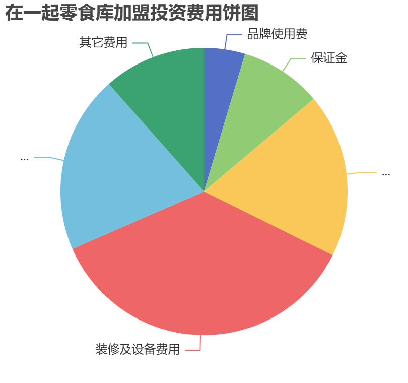 在一起零食庫加盟投資費用餅狀圖表