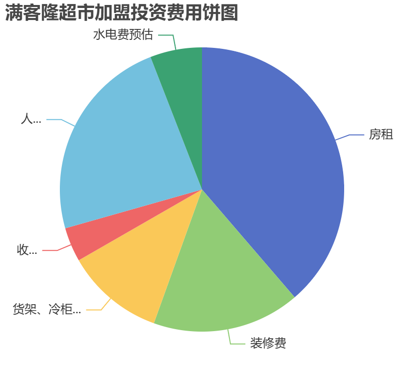 滿客隆超市加盟投資費用餅狀圖表