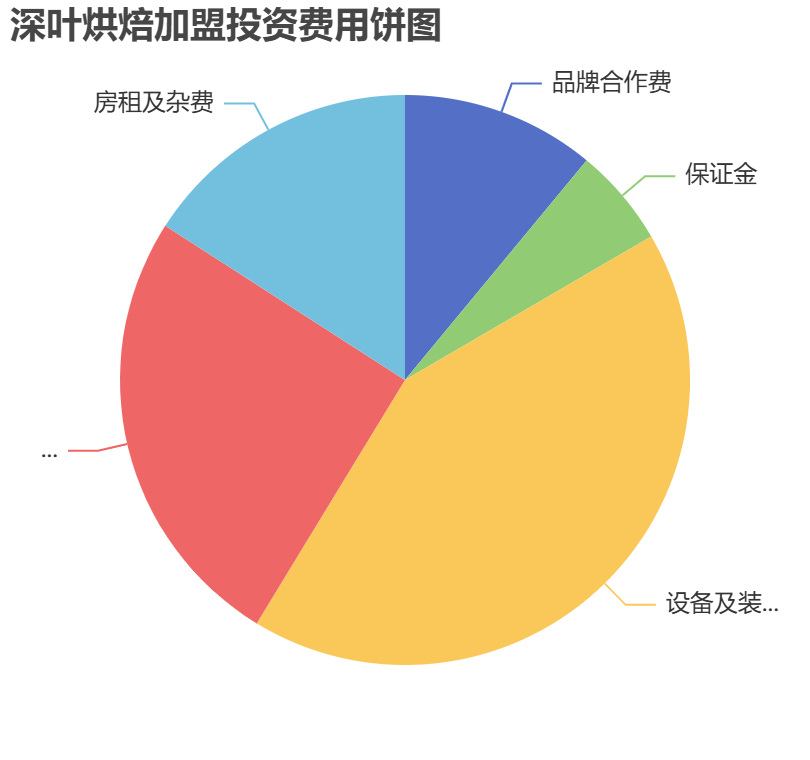 深葉烘焙加盟投資費用餅狀圖表