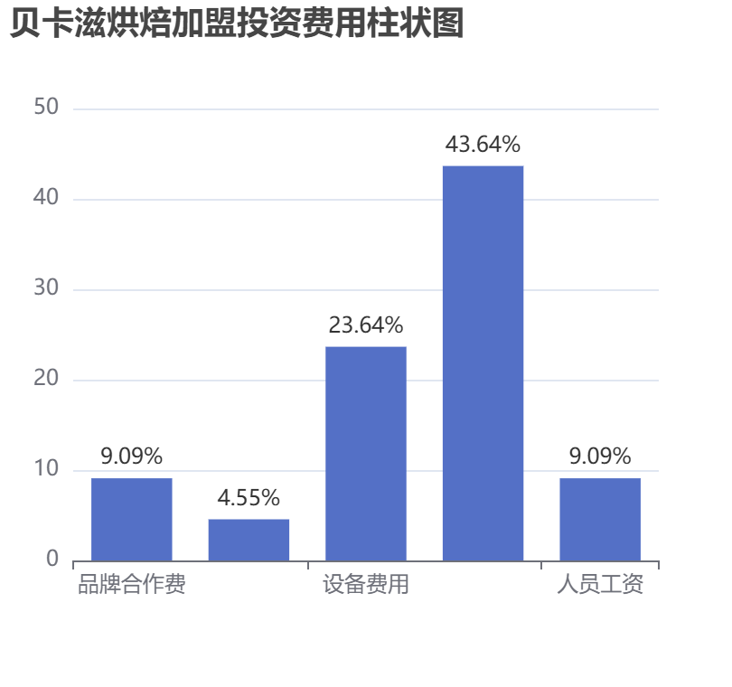 貝卡滋烘焙加盟投資費用柱狀圖表