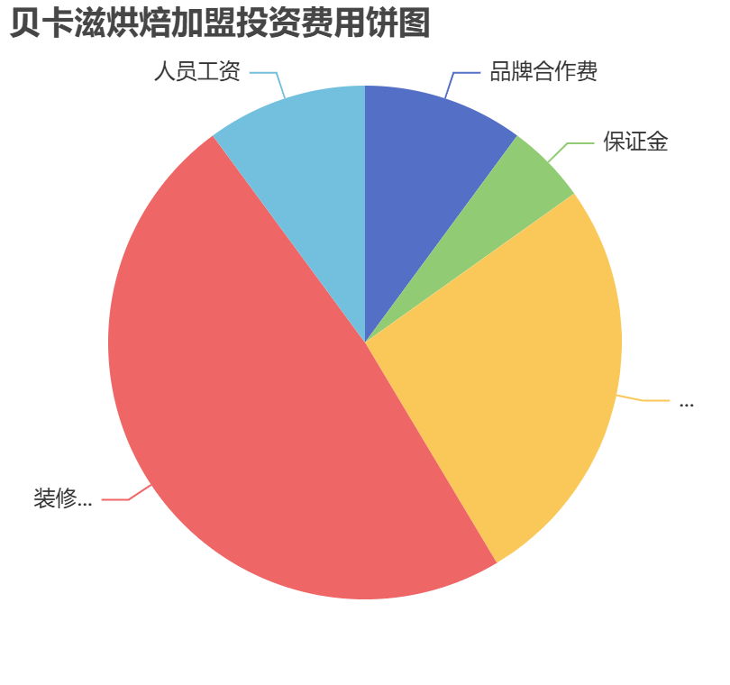 貝卡滋烘焙加盟投資費用餅狀圖表