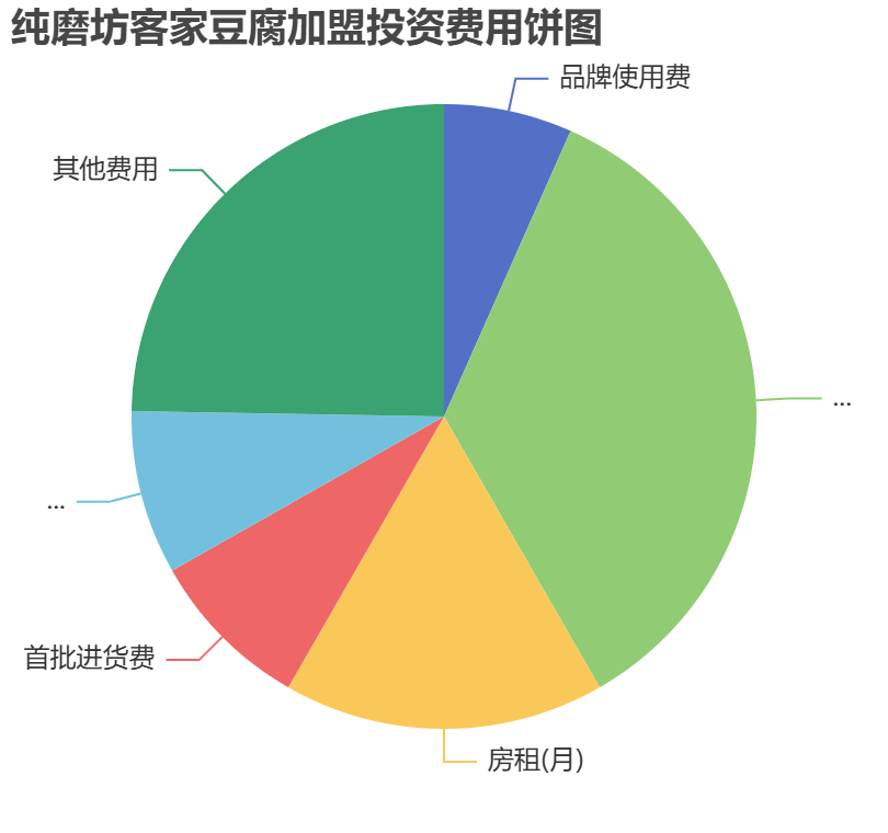 純磨坊客家豆腐加盟投資費用餅狀圖表
