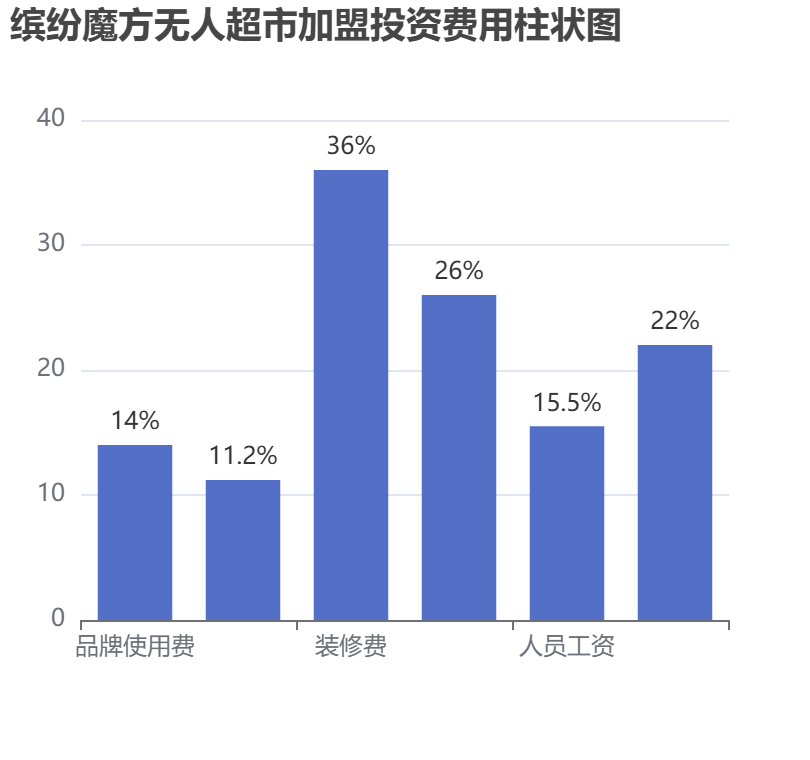繽紛魔方無人超市加盟投資費用柱狀圖表