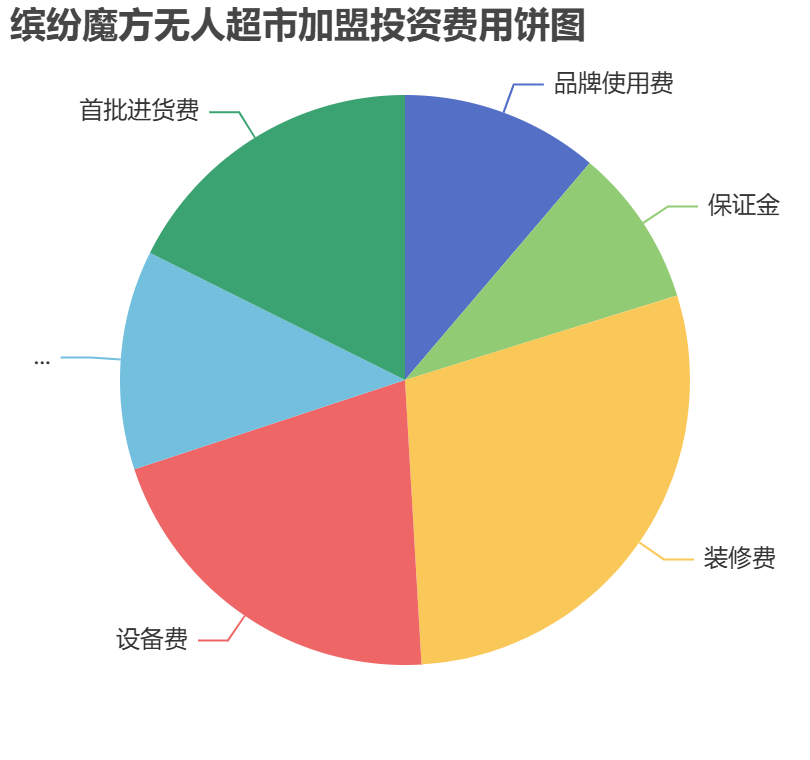 繽紛魔方無人超市加盟投資費用餅狀圖表