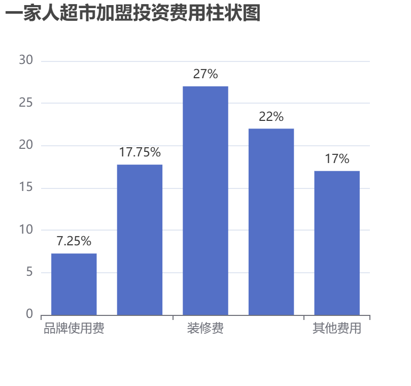 一家人超市加盟投資費用柱狀圖表
