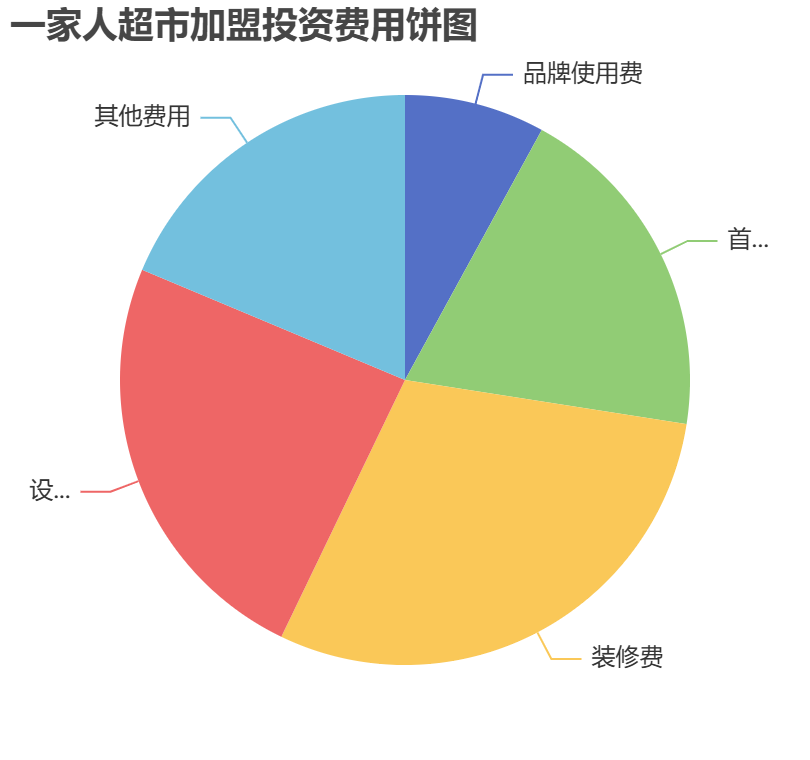 一家人超市加盟投資費用餅狀圖表