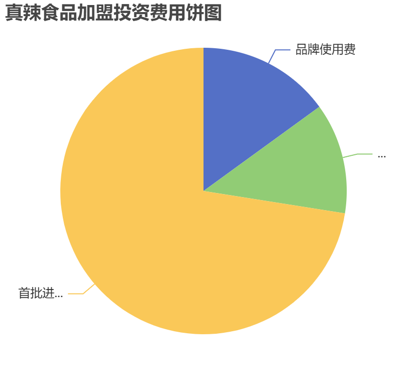 真辣食品加盟投資費用餅狀圖表