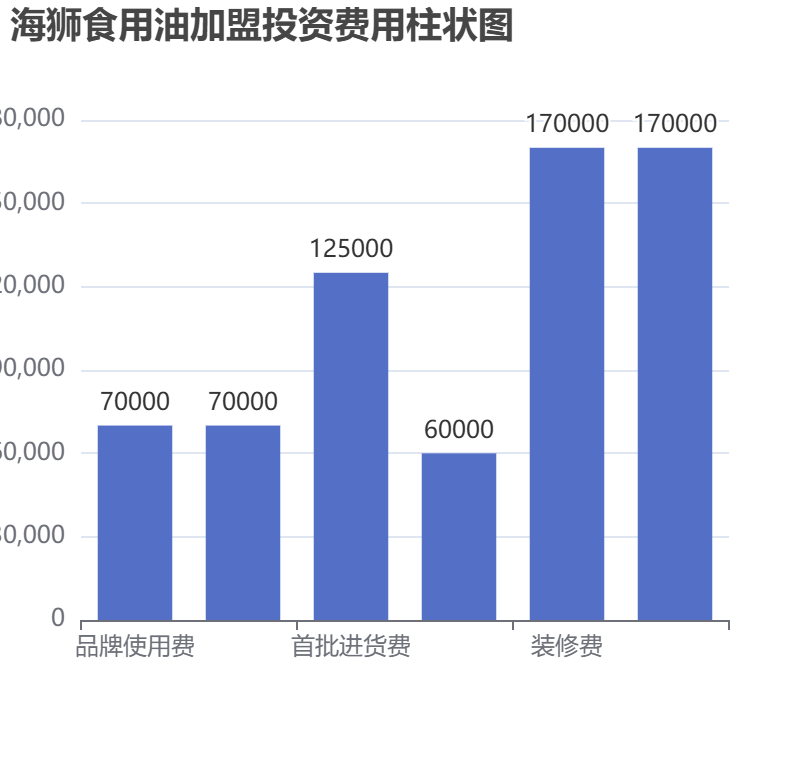 海獅食用油加盟投資費用柱狀圖表