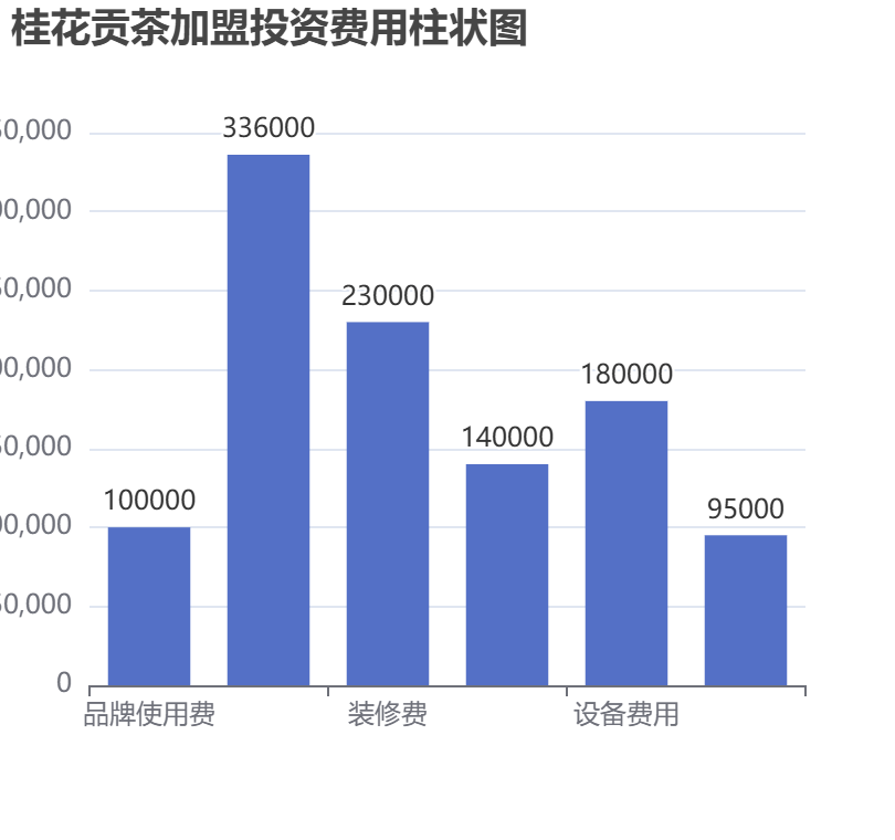 桂花貢茶加盟投資費用柱狀圖表