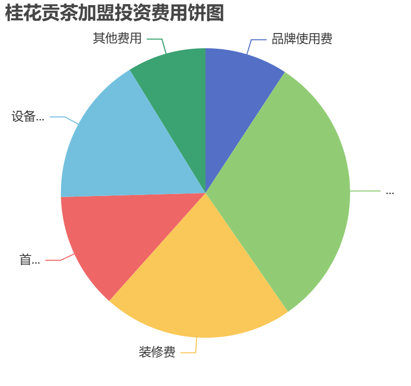 桂花貢茶加盟投資費用餅狀圖表