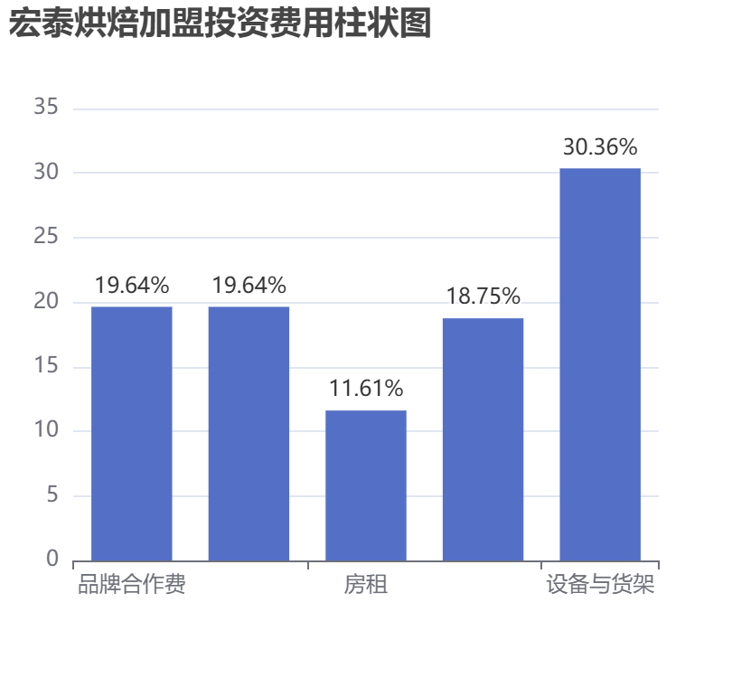 宏泰烘焙加盟投資費用柱狀圖表