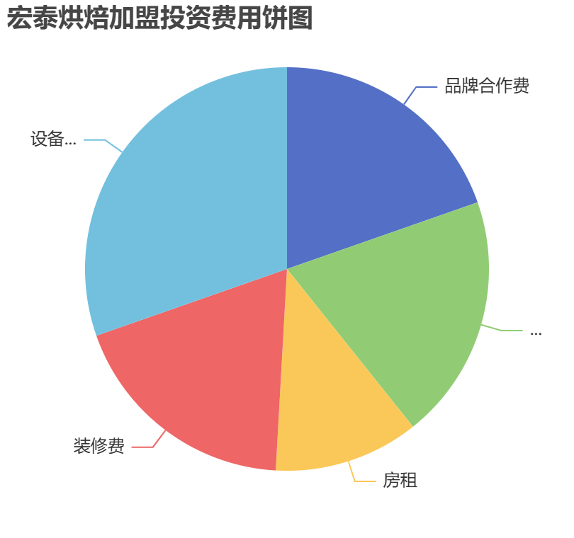 宏泰烘焙加盟投資費用餅狀圖表