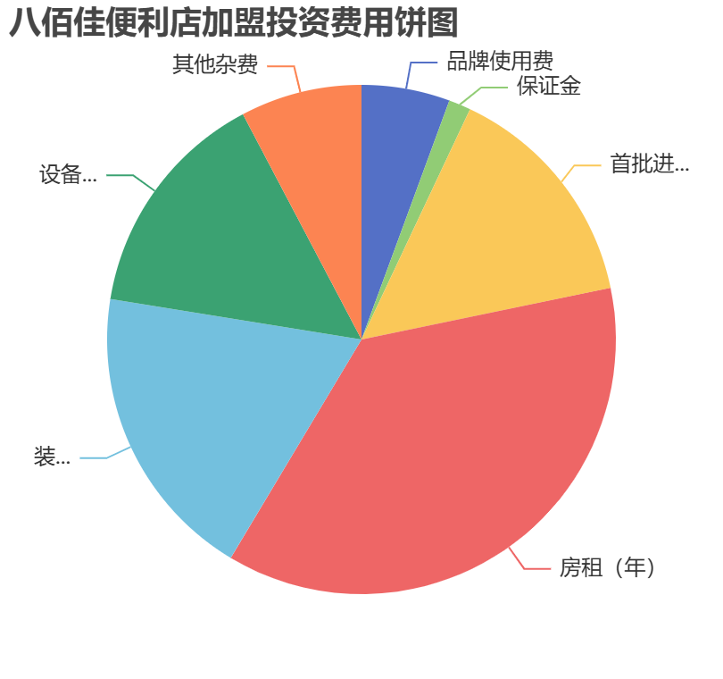 八佰佳便利店加盟投資費用餅狀圖表