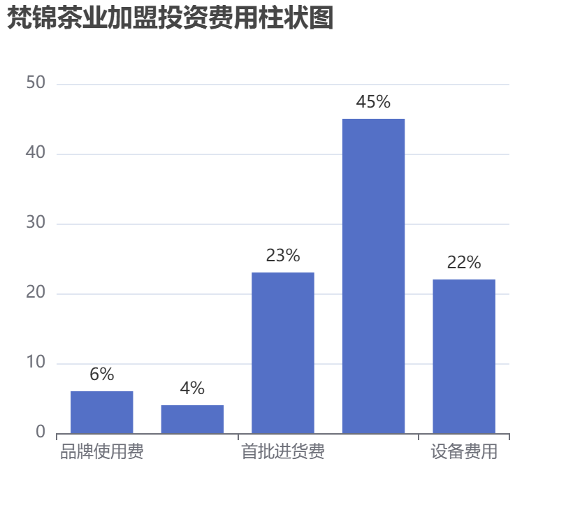 梵錦茶業加盟投資費用柱狀圖表