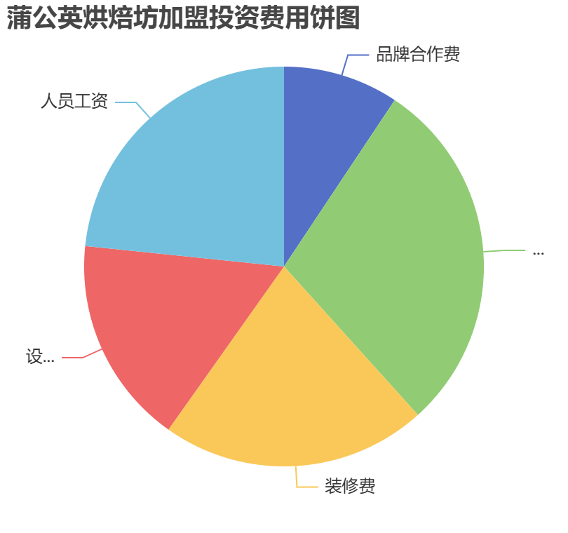蒲公英烘焙坊加盟投資費用餅狀圖表